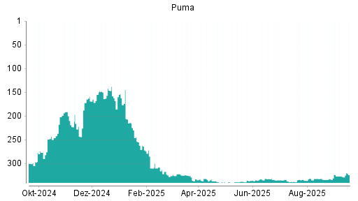 BOTSI®-Advisor Hochstufung Puma von Rang 334 auf ...