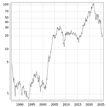 Langfristchart