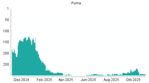 BOTSI®-Advisor Abstufung Puma von Rang 197 auf Rang 212