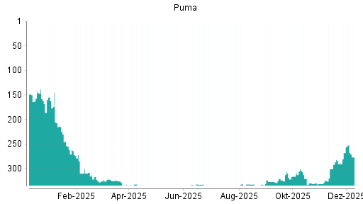 BOTSI®-Advisor belässt Puma weiter auf ...