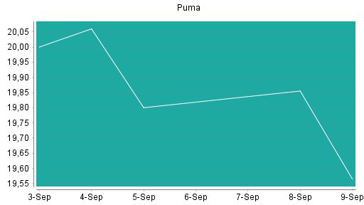 BOTSI®-Advisor Abstufung Puma von Rang 166 auf Rang 181