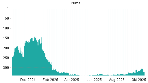 BOTSI®-Advisor Hochstufung Puma von Rang 316 auf ...