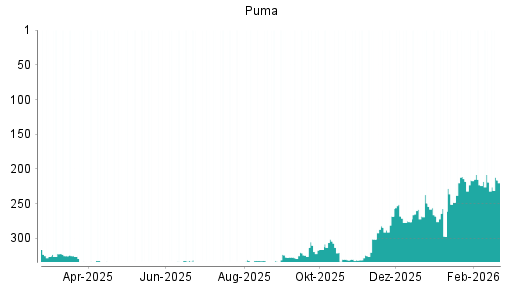 BOTSI®-Advisor Abstufung Puma von Rang 211 auf ...