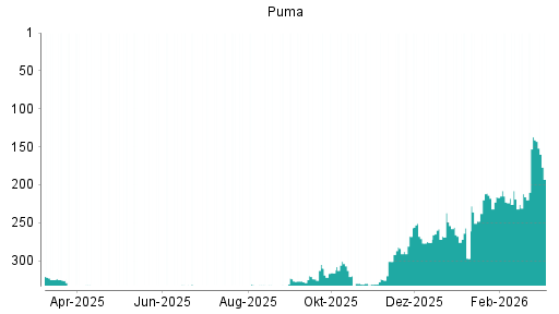 BOTSI®-Advisor belässt Puma weiter auf ...