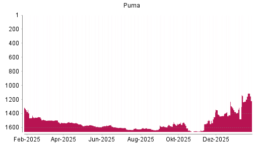 BOTSI®-Advisor Abstufung Puma von Rang 1112 auf ...