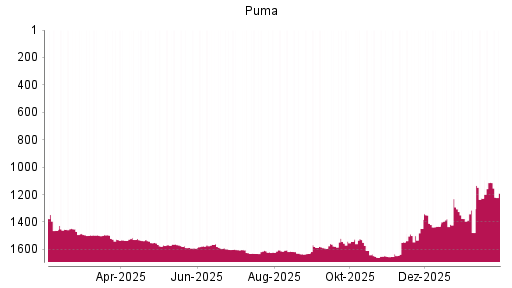 BOTSI®-Advisor Hochstufung Puma von Rang 1454 auf ...
