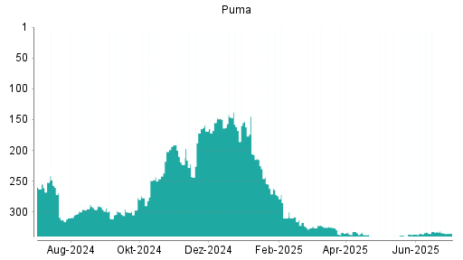 BOTSI®-Advisor Hochstufung Puma von Rang 335 auf ...