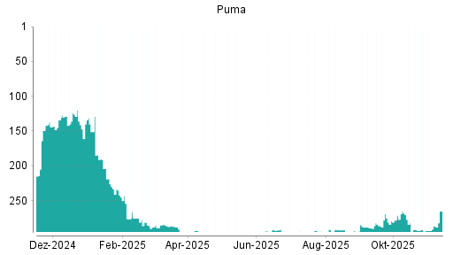 BOTSI®-Advisor Abstufung Puma von Rang 252 auf Rang 258