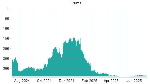 BOTSI®-Advisor belässt Puma weiter auf ...