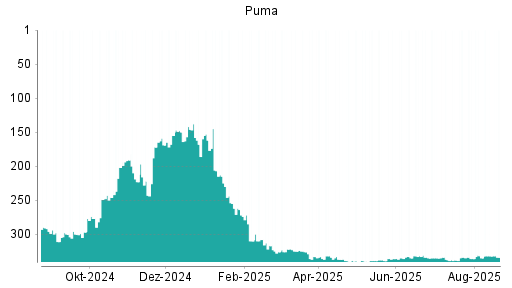 BOTSI®-Advisor Abstufung Puma von Rang 332 auf ...