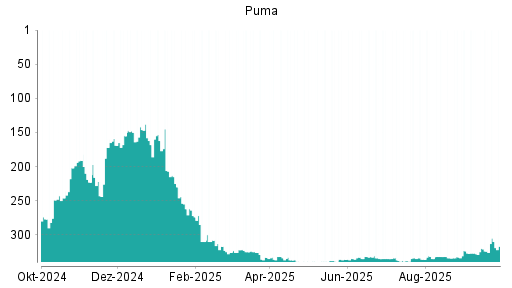 BOTSI®-Advisor Hochstufung Puma von Rang 324 auf ...