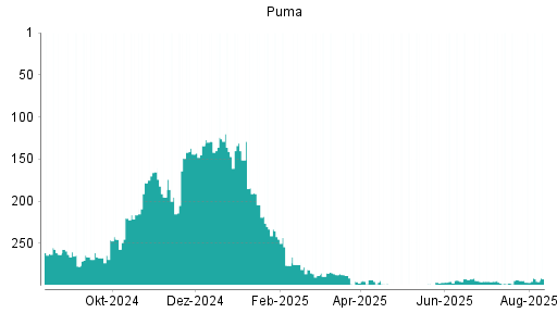 BOTSI®-Advisor Hochstufung Puma von Rang 44 auf Rang 31