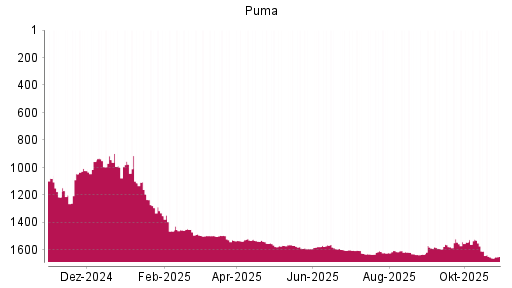 BOTSI®-Advisor Hochstufung Puma von Rang 1148 auf Rang 1147