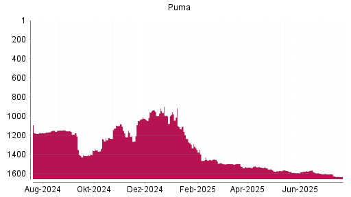 BOTSI®-Advisor Hochstufung Puma von Rang 1568 auf ...