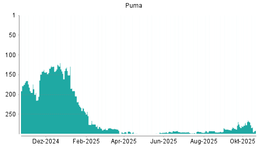 BOTSI®-Advisor Hochstufung Puma von Rang 147 auf Rang 134