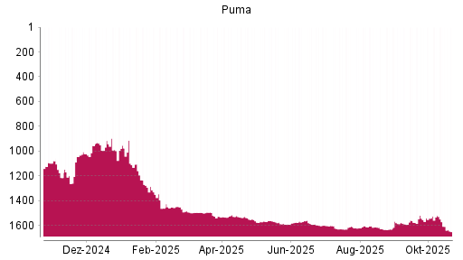 BOTSI®-Advisor Hochstufung Puma von Rang 1046 auf Rang 1023