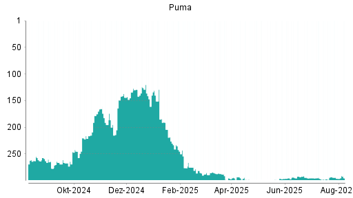 BOTSI®-Advisor Abstufung Puma von Rang 160 auf Rang 164