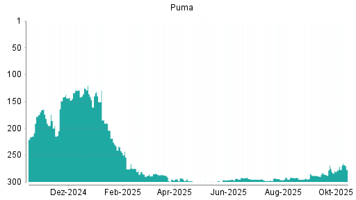 BOTSI®-Advisor Abstufung Puma von Rang 160 auf Rang 164