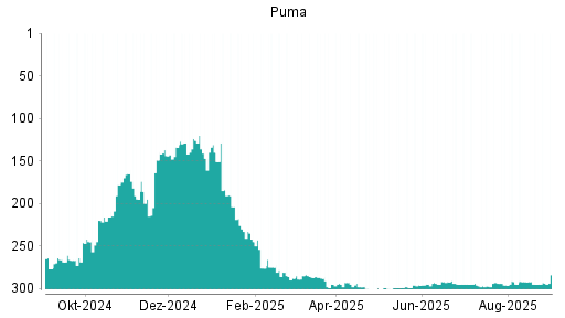 BOTSI®-Advisor Abstufung Puma von Rang 147 auf Rang 155