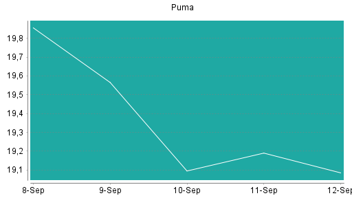 BOTSI®-Advisor Abstufung Puma von Rang 246 auf Rang 252