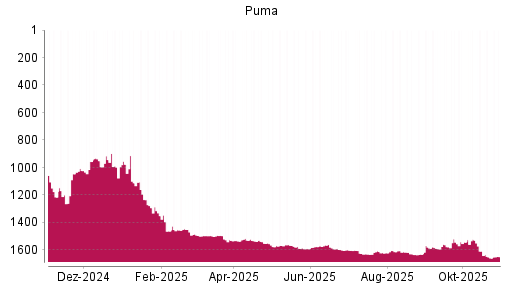 BOTSI®-Advisor Abstufung Puma von Rang 1188 auf Rang 1350