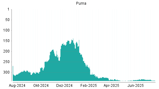 BOTSI®-Advisor Abstufung Puma von Rang 337 auf ...