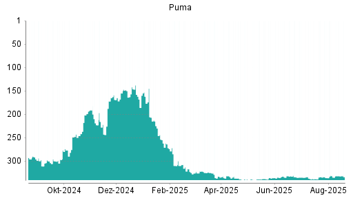 BOTSI®-Advisor Hochstufung Puma von Rang 336 auf ...
