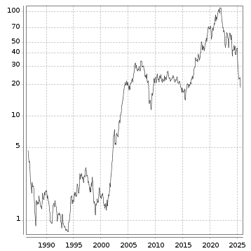 Langfristchart
