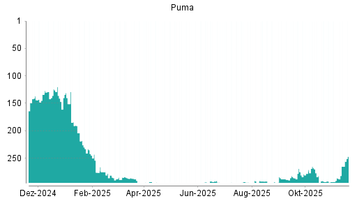 BOTSI®-Advisor Abstufung Puma von Rang 227 auf Rang 238