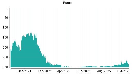 BOTSI®-Advisor belässt Puma weiter auf Rang 66