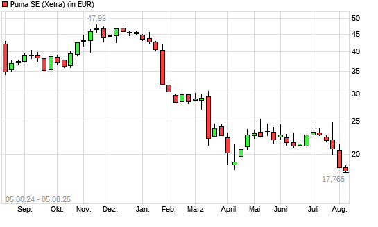 Puma-Aktie mit neuem 5-Jahres-Tief