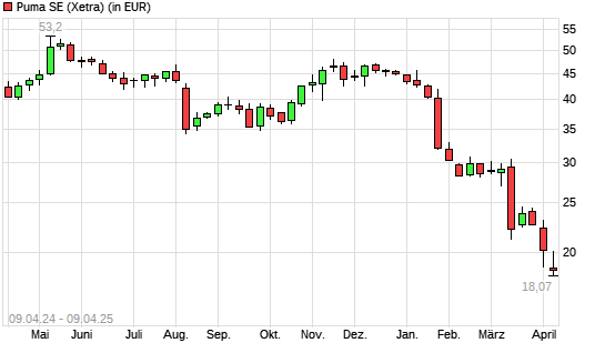 Puma-Aktie mit neuem 5-Jahres-Tief
