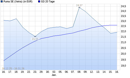 Puma-Aktie unter 20-Tage-Linie