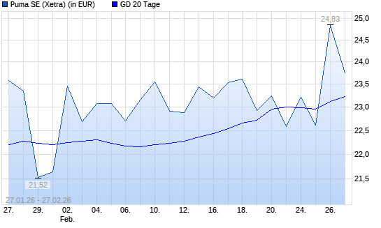Puma-Aktie &uuml;ber 20-Tage-Linie
