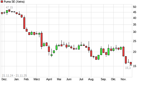 Puma AKTIE | Aktienkurs & News | PUM | 696960 – boerse.de