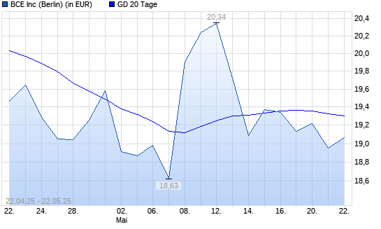 Bce-Aktie unter 20-Tage-Linie