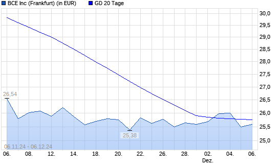 Bce-Aktie unter 20-Tage-Linie