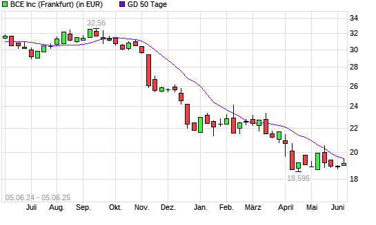 Bce-Aktie über 50-Tage-Linie
