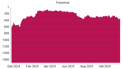 BOTSI®-Advisor Hochstufung Fresenius von Rang 273 auf ...