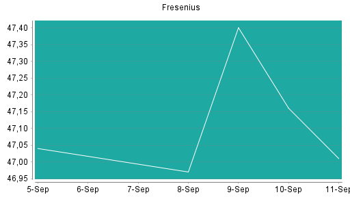 BOTSI®-Advisor Abstufung Fresenius von Rang 181 auf Rang 185