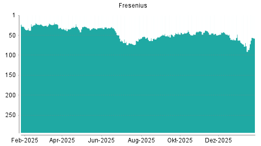 BOTSI®-Advisor Abstufung Fresenius von Rang 125 auf Rang 144