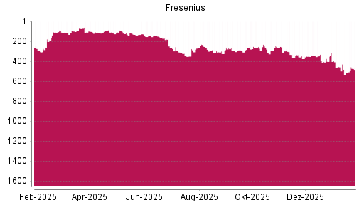 BOTSI®-Advisor Hochstufung Fresenius von Rang 98 auf ...