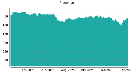 BOTSI®-Advisor Abstufung Fresenius von Rang 85 auf ...