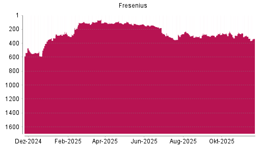 BOTSI®-Advisor Hochstufung Fresenius von Rang 549 auf ...