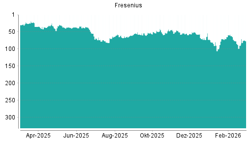 BOTSI®-Advisor Hochstufung Fresenius von Rang 90 auf ...