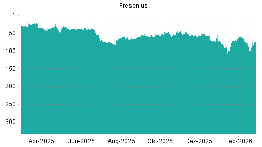 BOTSI®-Advisor Abstufung Fresenius von Rang 54 auf ...