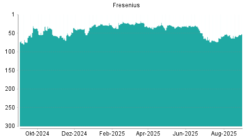 BOTSI®-Advisor Abstufung Fresenius von Rang 207 auf Rang 213