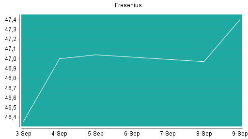 BOTSI®-Advisor Hochstufung Fresenius von Rang 138 auf Rang 128