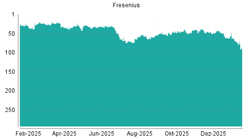 BOTSI®-Advisor Hochstufung Fresenius von Rang 178 auf Rang 119