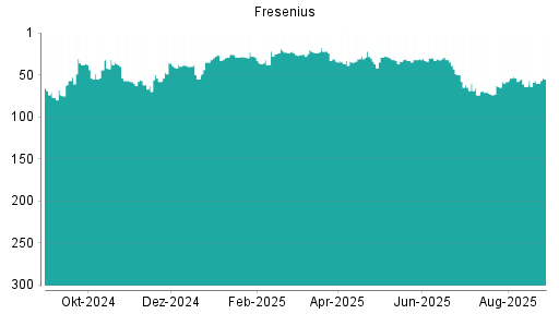 BOTSI®-Advisor Hochstufung Fresenius von Rang 163 auf Rang 160